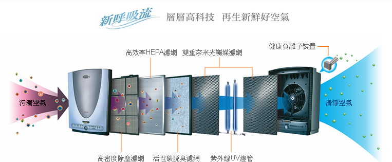 層層高科技，再生新鮮好空氣