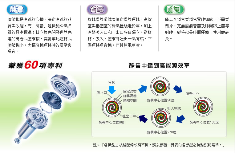 渦卷式壓縮機，榮獲世界60項專利，無聲/省電/耐用。