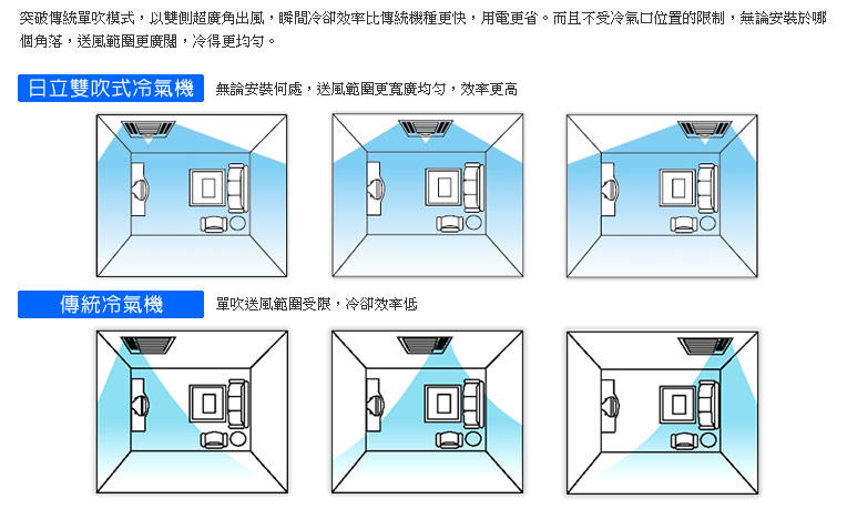 突破傳統單吹模式，以雙吹超廣角出風，舜間冷卻效率比傳統機種快40%，用電更省。