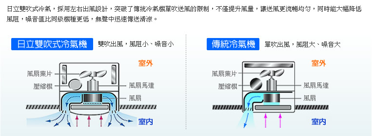 日立雙吹式冷氣，全國唯一採用左右出風設計，不僅提升風量，同時能大幅降低風阻，噪音值比同級機種低5分貝，無聲中迅速傳送清涼。