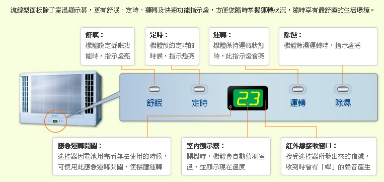 流線型面板除了室溫顯示幕，更有舒眠、定時、運轉及快速功能指示燈，方便您隨時掌握運轉狀況，隨時享有最舒適的生活環境。