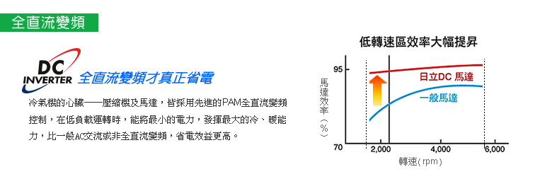 全直流變頻。冷氣的心臟--壓縮機及馬達，皆採用最先進的PAM全直流變頻控制，比一般AC交流或非全直流變頻，省電效益更高。