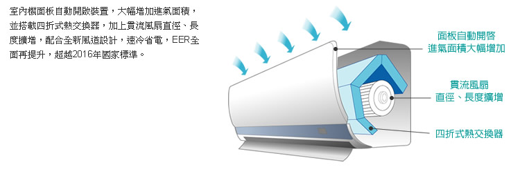 室內機面板自動開啟裝置，大幅增加進氣面積，並搭載最新的四折式熱交換器，加上貫流風扇直徑、長度擴增，配合全新風道設計，速冷省電，EER全面再提升，超越2016年國家標準。