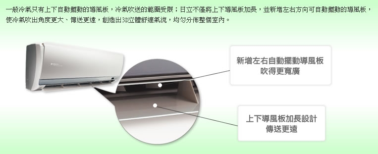 一般冷氣只有上下自動擺動的導風板，冷氣吹送的範圍受限；日立不僅將上下導風板加長，並新增左右方向可自動擺動的導風板，使冷氣吹出角度更大、傳送更遠，創造出3D立體舒適氣流，均勻分佈整個室內。