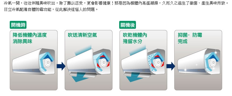 冷氣一開，往往伴隨異味吹出，除了難以忍受，更會影響健康！那是因為機體內高溫潮濕，久而久之滋生了黴菌、產生異味所致。日立變頻壁掛型、埋入型、雙吹式，皆具有自體防霉功能，從此解決這惱人的問題。