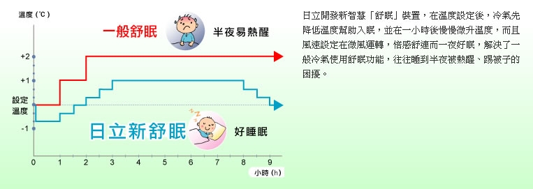 日立首創新智慧「舒眠」裝置，在溫度設定後，冷氣先降低溫度幫助入眠，並在一小時後慢慢微升溫度，而且風速設定在微風運轉，倍感舒適而一夜好眠，解決了一般冷氣使用舒眠功能，往往睡到半夜被熱醒、踢被子的困擾。