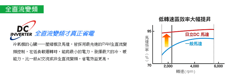 全直流變頻。冷氣的心臟--壓縮機及馬達，皆採用最先進的PAM全直流變頻控制，比一般AC交流或非全直流變頻，省電效益更高。