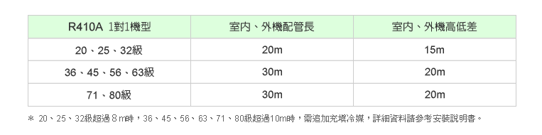 超過8m時，需追加充填冷媒，詳細資料請參考使用說明書。