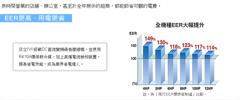 EEE世界1‧用電更省，日立IVX搭載DC直流變頻渦卷壓縮機，使用R410A環保新冷媒加上具備電流檢知裝置，提高省電效能