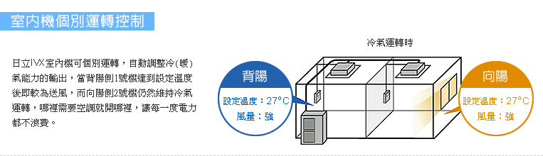 室內機個別運轉控制，自動調整冷(暖)氣能力的輸出