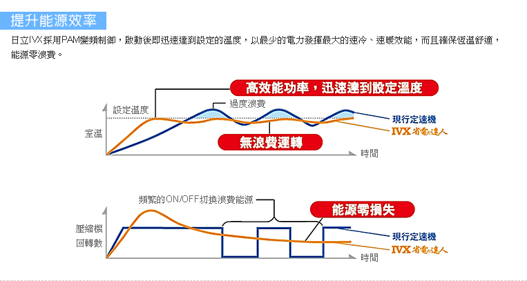 提升能源效率，採用日本最新PAM變頻制御，以最少的電力發揮最大的速冷、速暖效能