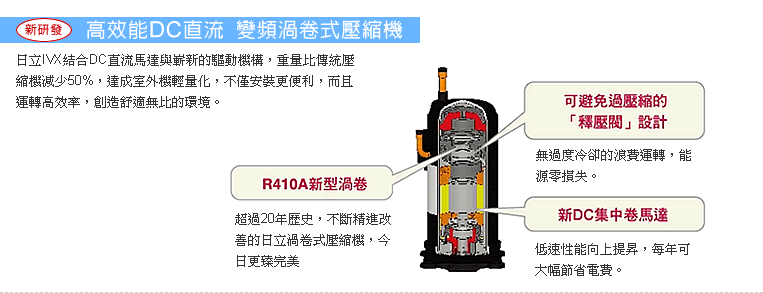 高效能DC直流，變頻渦卷式壓縮機，日立IVX結合DC直流馬達與嶄新的驅動機構，重量比傳統壓縮機減少50%，達成室外機輕量化，不僅安裝更便利，而且運轉高效率，創造舒適無比的環境。