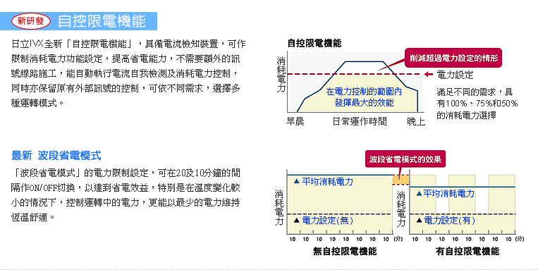 自控限能機能，具備電流檢知裝置，可做限制消耗電力功能設定。
最新波段省電模式，可在20及10分鐘的間隔作ON/OFF切換。