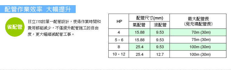 配管作業效率 大幅提升，單一配管設計，使作業時間和費用都能大幅減少。