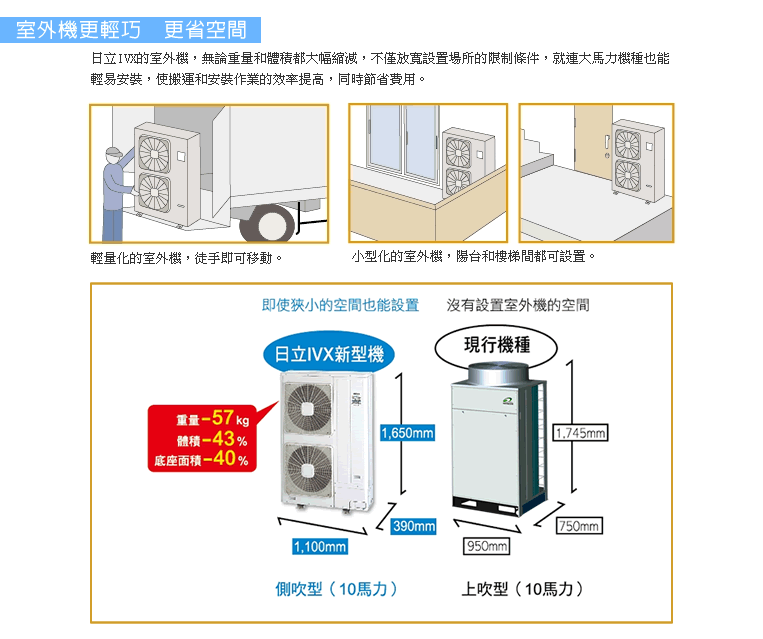 室外機更輕巧 更省空間，輕量化的室外機，徒手即可移動，小型化的室外機，陽台和樓梯間都可設置。