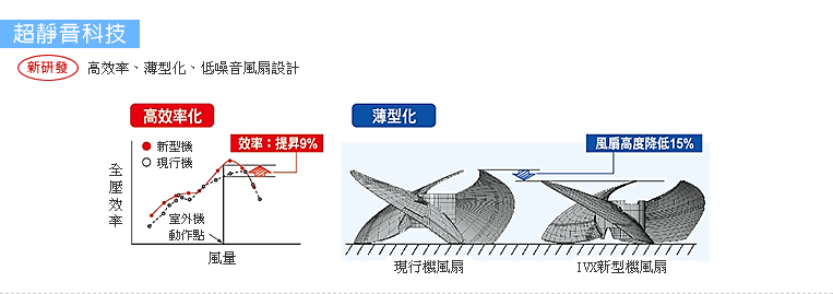 日立獨有 超靜音科技，高效率、薄型化、低噪音風扇設計。