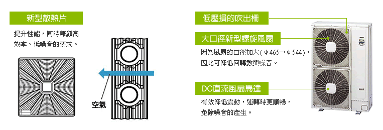 低壓損的吹出柵，大口徑新型螺旋風扇，DC直流風扇馬達。