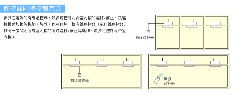 遙控器同時控制方式，安裝在遠端的有線遙控器，最多可控制４台室內機的運轉/停止，及運轉模式切換等機能。另外，也可以用一個有線遙控器（或無線遙控器），作同一房間內所有室內機的同時運轉/停止等操作，最多可控制４台室內機。