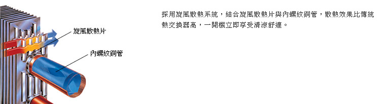 結合專利旋風散熱片與內螺紋銅管，散熱效果比傳統熱交換器提高48%。