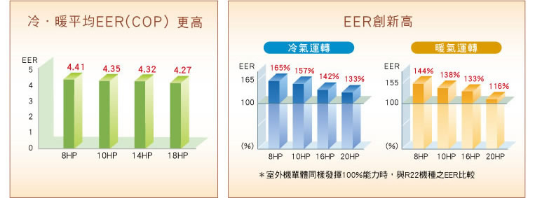 日立冷氣結合多樣化的冷氣循環科技，搭載R410A環保新冷媒及DC直流壓縮機，發揮省電高效能，穩居業界領導者地位。
日立Set-Free結合DC直流馬達與嶄新的驅動機構，重量比傳統壓縮機減少50%，達成室外機輕量化，以高效率運轉創造極致舒適。