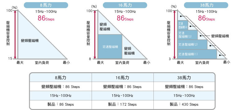 日立Set-Free高效率DC直流壓縮機採用向量控制，能作１Hz/Step的精準控制，使壓縮機運轉最佳化，效率倍增特別省電。