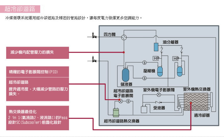 冷媒循環系統運用超冷卻迴路及精密的管路設計，讓每度電力發揮更多空調能力。