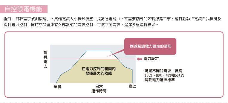 全新「自我需求偵測機能」，具備電流大小檢知裝置，提高省電能力，可依不同需求，選擇多種運轉模式。