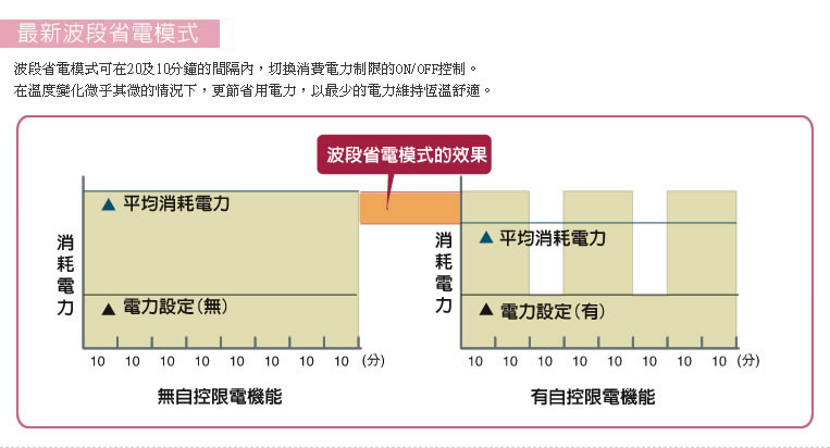 波段省電模式可在20及10分鐘的間隔內，切換消費電力制限的ON/OFF控制。