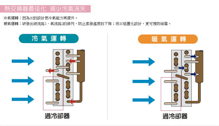 熱交換器最佳化 減少冷氣流失