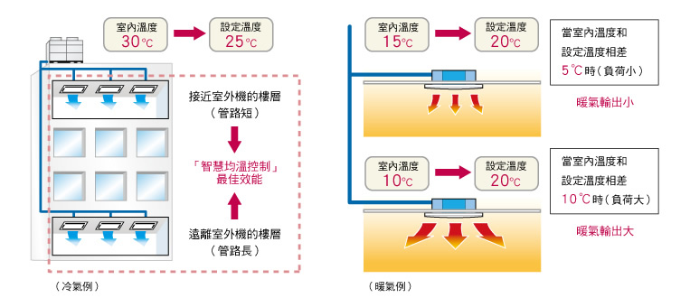 冷媒效能不會隨著管線變長而遞減，可避免因為室內機分佈、或室內各處溫度不一，而導致不均溫的現象。