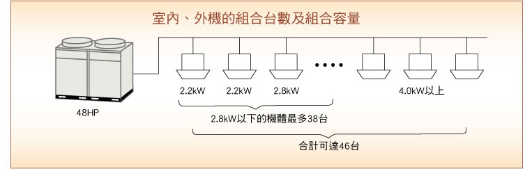 室內機可連接50%~130%室外機的容量，同時室內機的安裝最多可達32台，可滿足不同的室內設計，更具彈性。