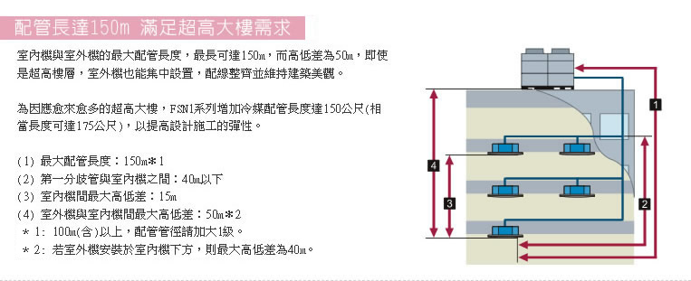 室內機與室外機的最大配管長度，最長可達150m，而高低差為50m，即使是超高樓層，室外機也能集中設置，配線整齊並維持建築美觀。