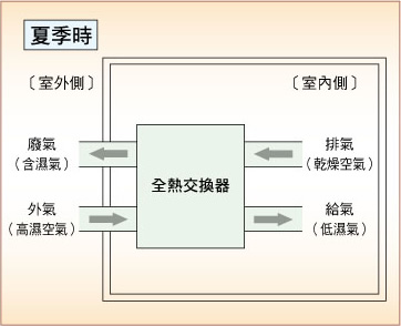 日立Set-free可以加裝省電型全熱交換器，過濾排換室內、室外空氣，同時進行溫、溼度交換。