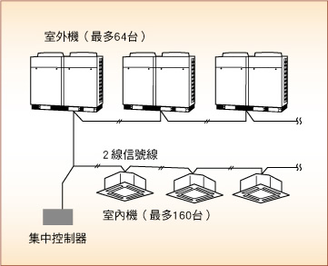 全新配線方式，只用2線信號線就能連接各室內機和室外機，最多可連接16組冷媒系統。與集中控制器作信號線的連接時，可任意連接室外機或任一室內機。