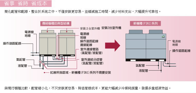 簡化配管和配線，整合於系統之中，不僅安裝更容易，並縮減施工時間、減少材料支出大。與現行機種比較，配管縮小化、降低管線成本，更能大幅減少冷媒耗損量。