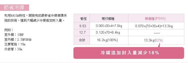 利用R410A特性，開發完成最新省冷媒循環系統的技術，達到大幅減少冷媒追加封入量。