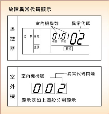 只需一個按鈕，超感應液晶顯示遙控器便能自行檢查所有問題，除了能記憶故障內容外，還具備電路基板檢查的功能。此外，室外機的電路基板上，裝置了能顯示高、低壓等各種運轉資料的顯示器。