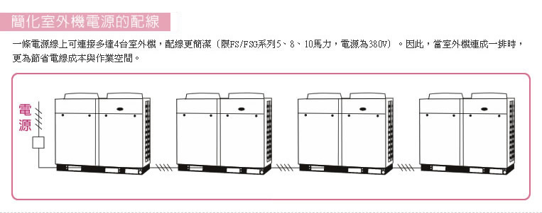 一條電源線上可連接多達4台室外機，配線更簡潔（限FS/FSG系列5、8、10馬力，電源為380V）。