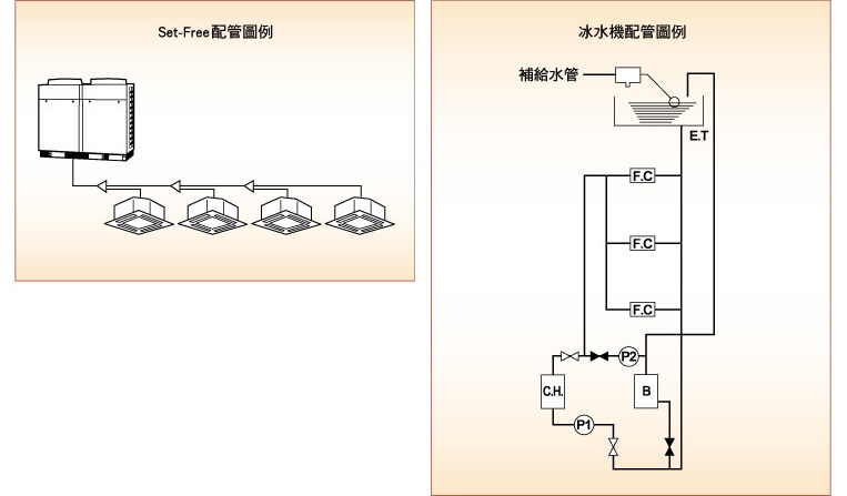 冷媒配管的管徑可依實際需求，規劃為「單一配管系統」或「漸縮配管系統」，簡化配管工程。