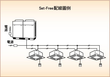 全新的無極性2線性配線，再多室內機也僅需透過此方式，即可與室外機立即連接。因為無極性傳送，故能防止因配線作業時的 ＋ 端和 － 端的連接錯誤，而導致傳送不良的現象。