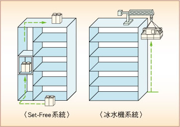 輕巧的室外機，可直接用大樓電梯搬運，無須特殊吊鉤或升降設備。