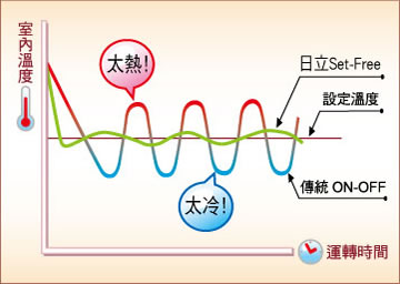 採用日立獨創的SD智慧管理(Suction Discharge)，能精確微調機體吹出的溫度。