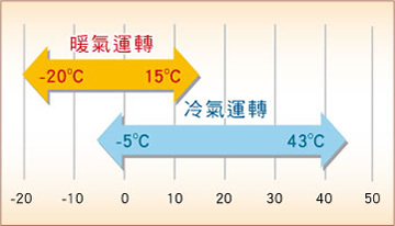 日立Set-free FSN系列寬廣的運轉範圍，增加安裝空間及使用的彈性，再怎麼嚴峻的外在環境，都能維持正常運作。