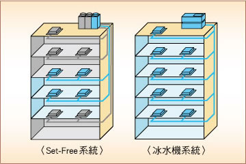 日立Set-Free能夠有效分區獨立控制，在需要空調的區域，可採行分區空調，並適時調節室外機的總負荷量，避免不必要的運轉成本。