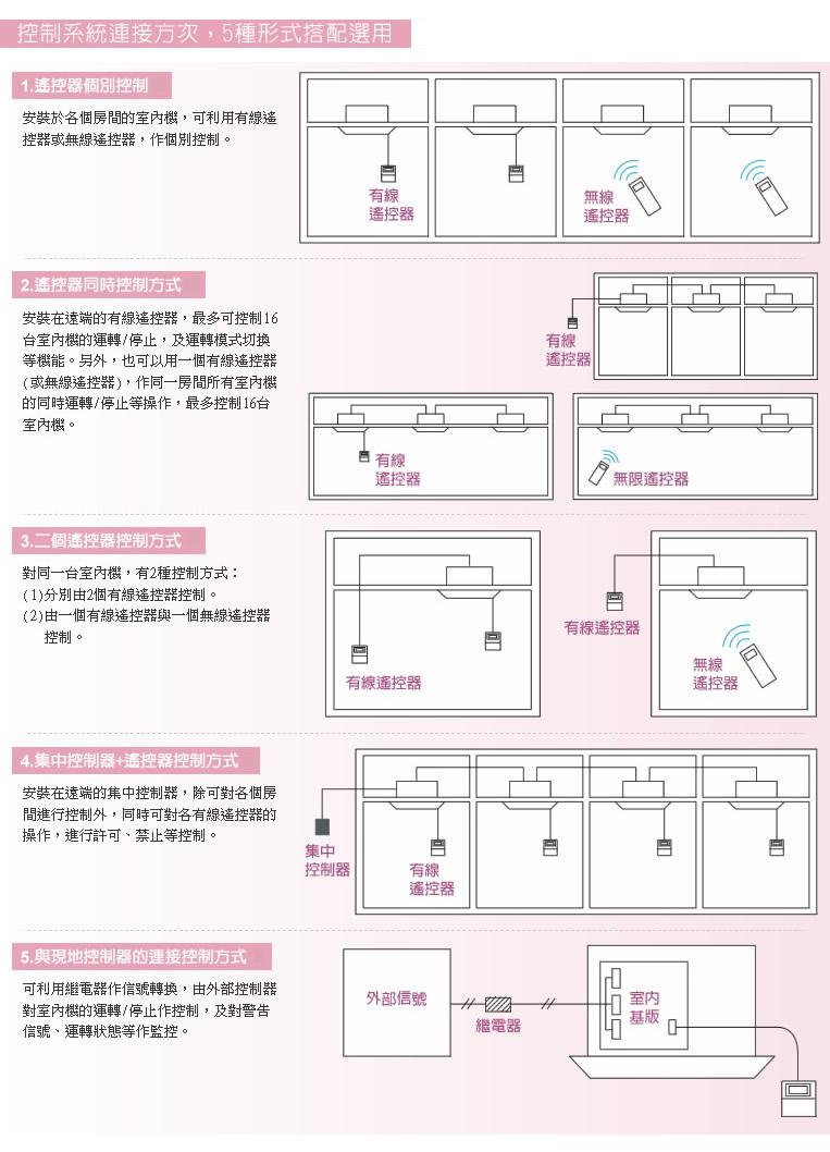 控制系統連接方次，5種形式搭配選用，1.遙控器個別控制 2.遙控器同時控制方式 3.二個遙控器控制方式 4.集中控制器+遙控器控制方式 5.與現地控制器的連接控制方式。