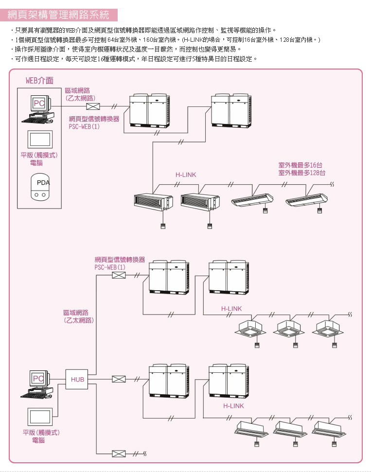 網頁架構管理網路系統，只要具有瀏覽器的WEB介面及網頁型信號轉換器即能透過區域網路作控制、監視等機能的操作。個網頁型信號轉換器最多可控制16台室外機、128台室內機。操作採用圖像介面。每天可設定16種運轉模式，年日程設定可進行5種特異日的日程設定。