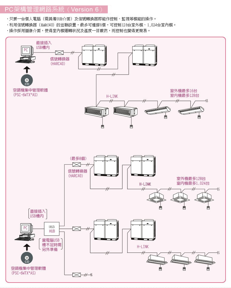 PC架構管理網路系統（Version 6），只要一台個人電腦（需具備USB介面）及信號轉換器即能作控制、監視等機能的操作。利用信號轉換器（HARC40）的並聯設置，最多可連接8個，可控制128台室外機、1,024台室內機。操作採用圖像介面，使得室內機運轉狀況及溫度一目瞭然。