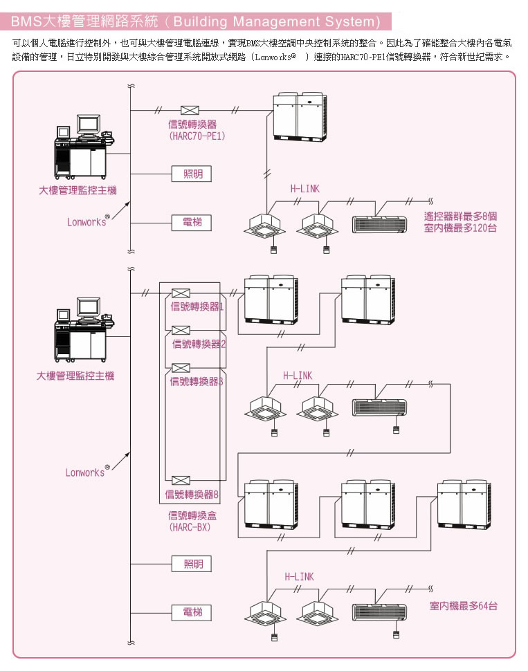 BMS大樓管理網路系統（Building Management System），可以個人電腦進行控制外，也可與大樓管理電腦連線，實現BMS大樓空調中央控制系統的整合。