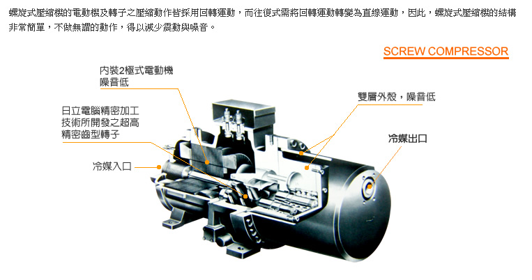 螺旋式壓縮機的電動機及轉子之壓縮動作皆採用回轉運動，得以減少震動及噪音。