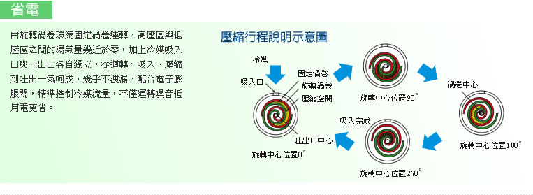 省電，精確控制冷媒流量，運轉無聲，用電更省